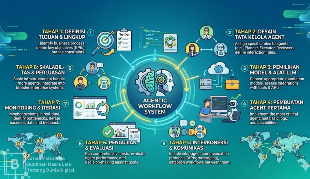 Cara Mulai Membangun Sistem Agentic Workflow